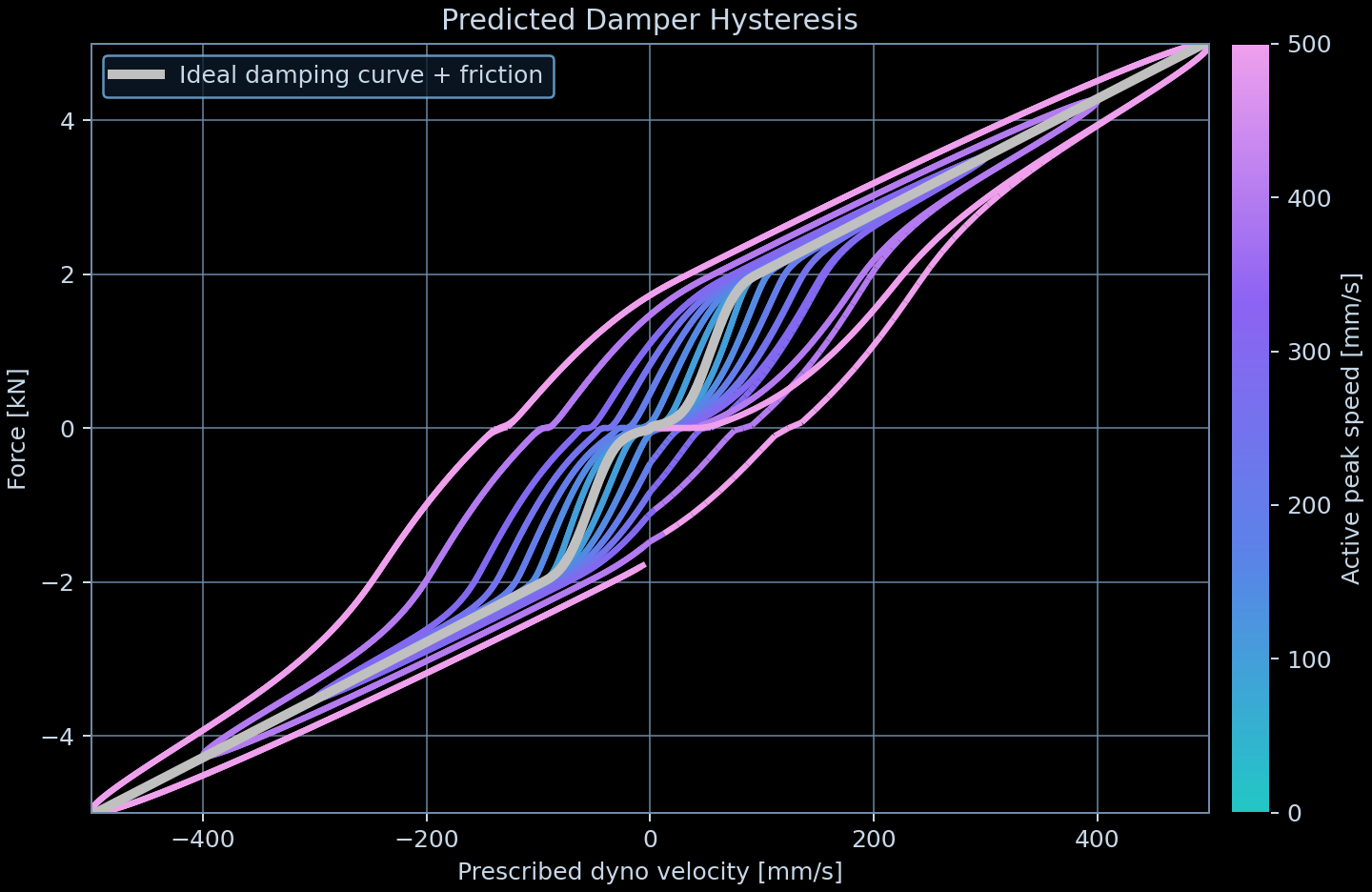Damper force versus velocity response graph