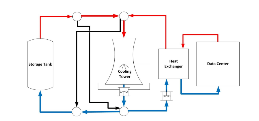 Flow diagram showing warm-water storage, cooling tower, heat exchanger, and data center cooling loop