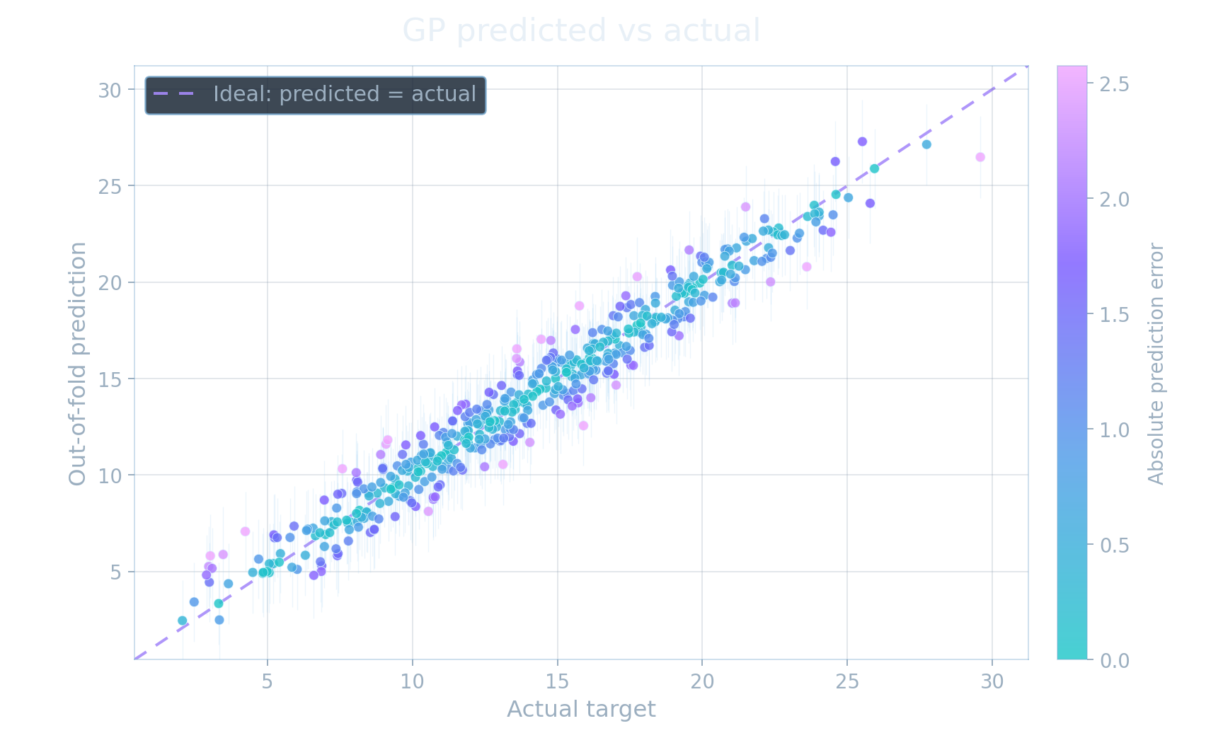 Representative Gaussian-process predicted versus actual plot with uncertainty bars and color-coded prediction error.