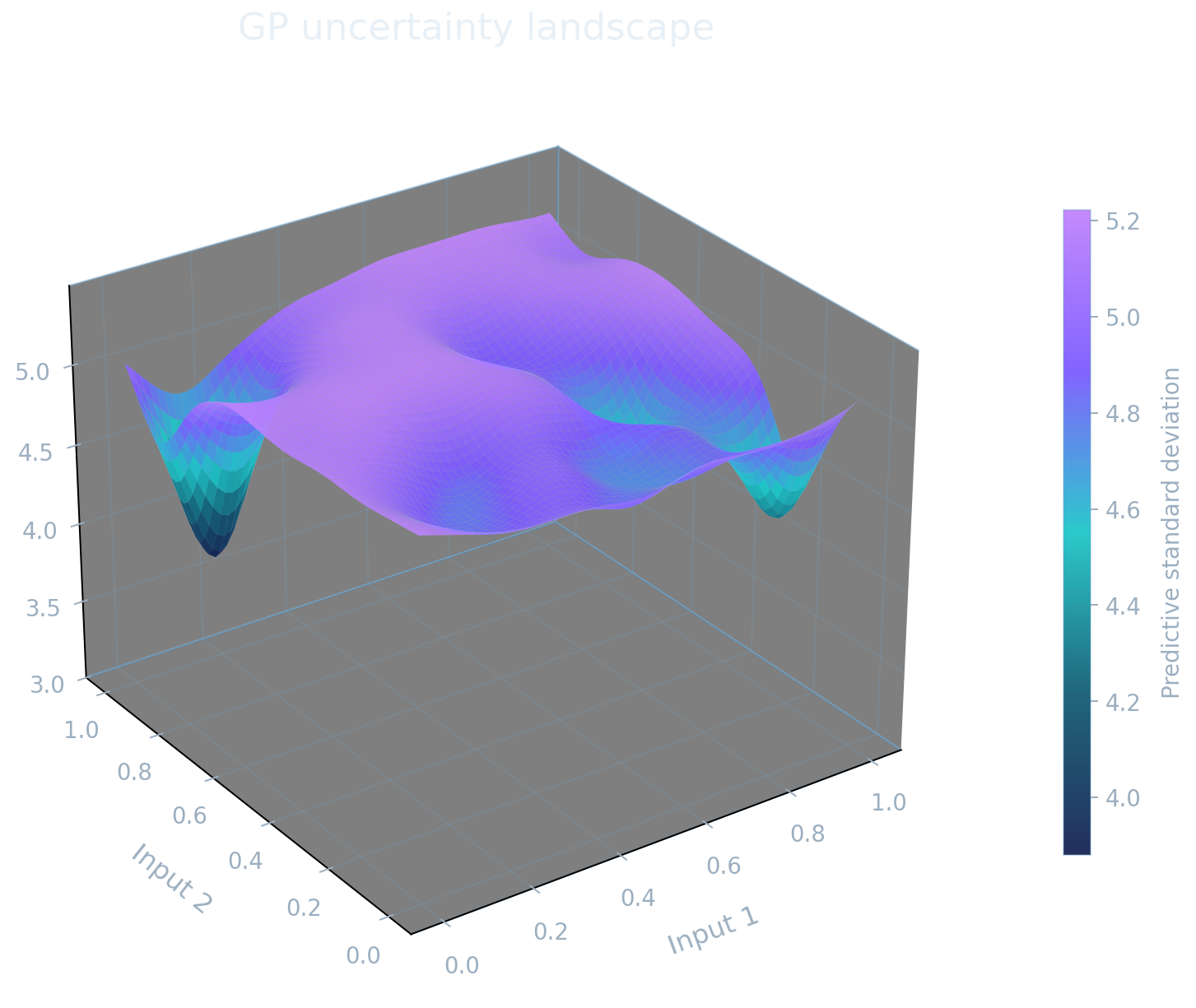 Representative three-dimensional Gaussian-process uncertainty landscape across two inputs.