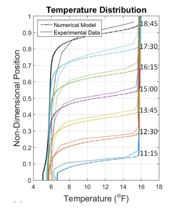 Temperature distribution chart comparing numerical model and experimental data across a cold-water storage cycle